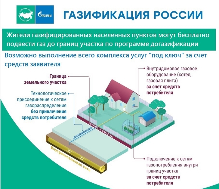 Информация для населения - об оказании социальной поддержки на газификацию.