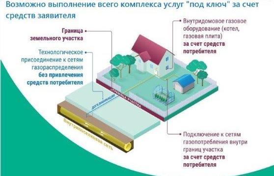 Информация по догазификации..